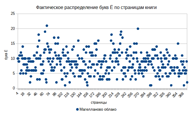 Фактическое распределение букв Ё по страницам книги